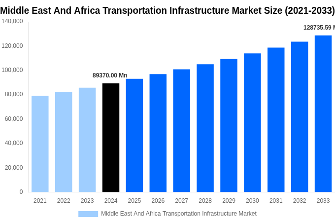 Middle East And Africa Transportation Infrastructure Market Overview
