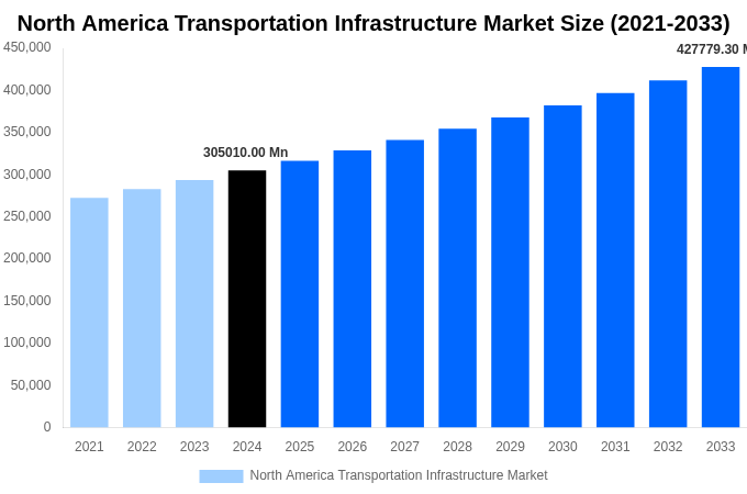 North America Transportation Infrastructure Market Overview