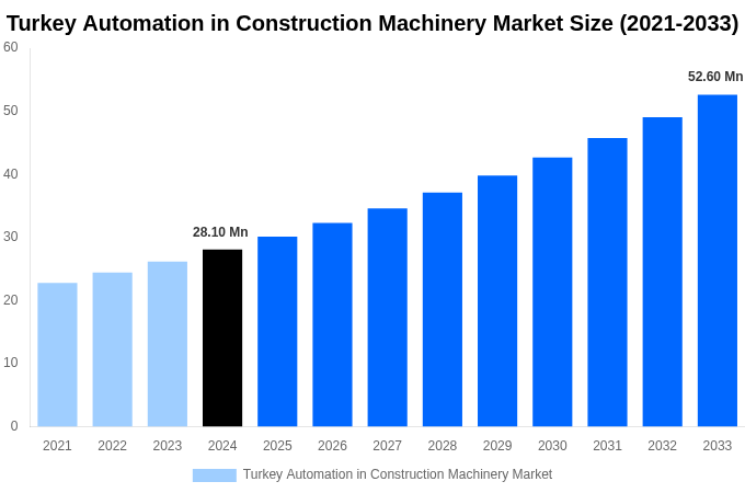 Turkey Automation in Construction Machinery Market Overview