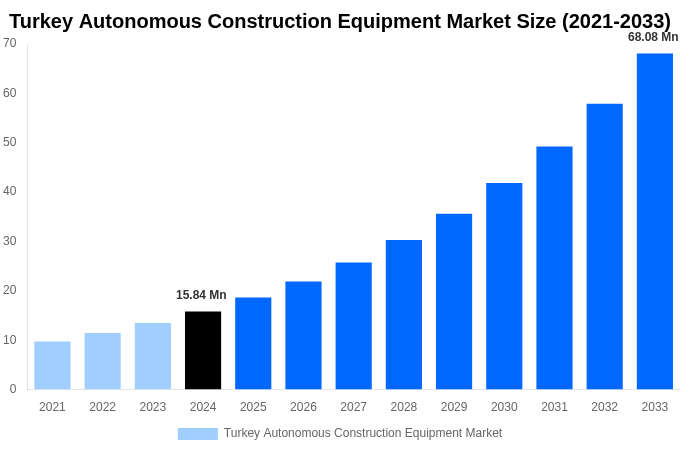 Turkey Autonomous Construction Equipment Market Overview