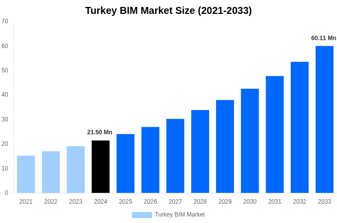 Turkey BIM Market Overview