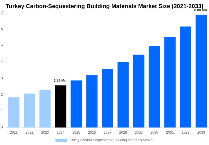 Turkey Carbon-Sequestering Building Materials Market Overview