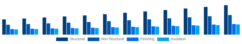 Turkey Cement and Concrete Market Application 2025-2033