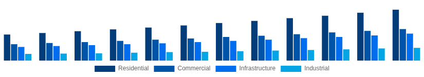 Turkey Cement and Concrete Market End-User Industry 2025-2033