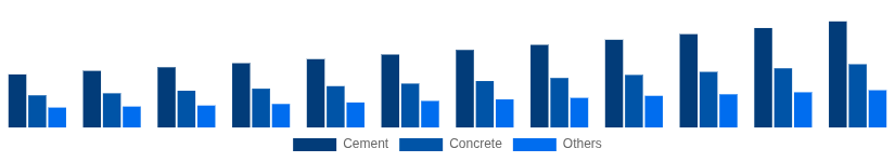 Turkey Cement and Concrete Market Product Type 2025-2033