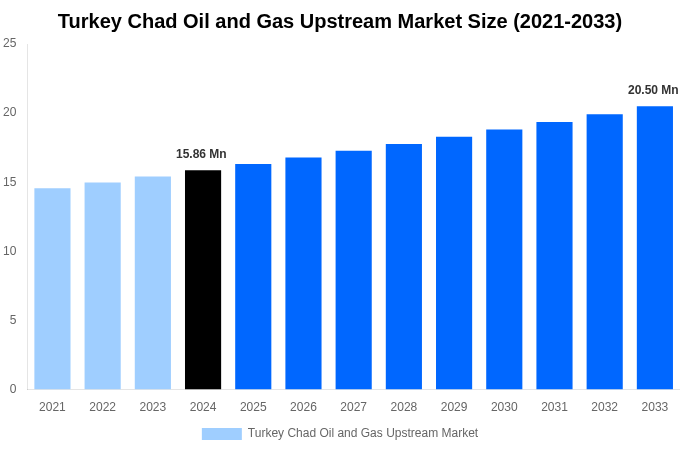 Turkey Chad Oil and Gas Upstream Market Overview