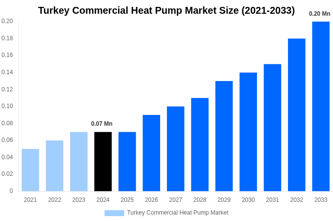 Turkey Commercial Heat Pump Market Overview
