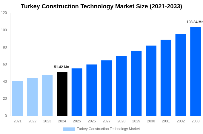 Turkey Construction Technology Market Overview