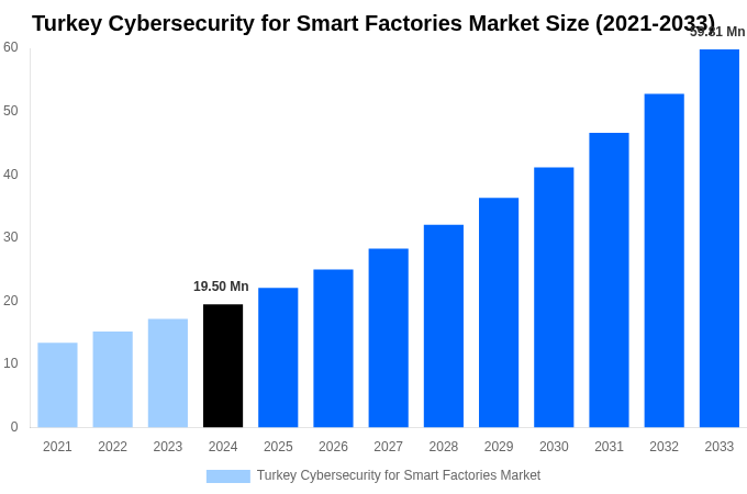 Turkey Cybersecurity for Smart Factories Market Overview