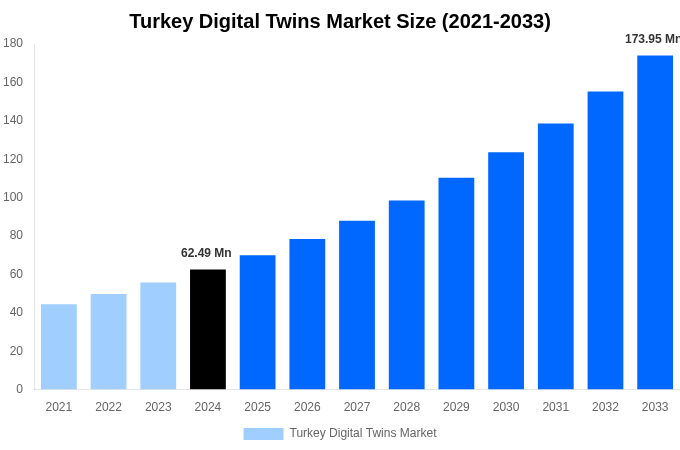 Turkey Digital Twins Market Overview