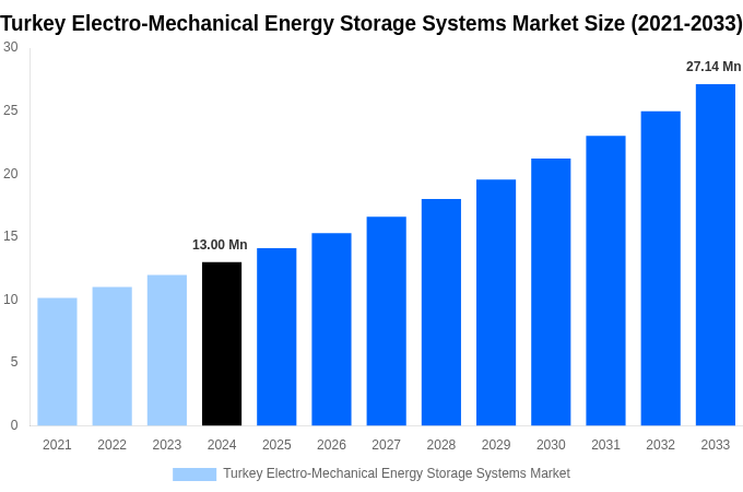 Turkey Electro-Mechanical Energy Storage Systems Market Overview
