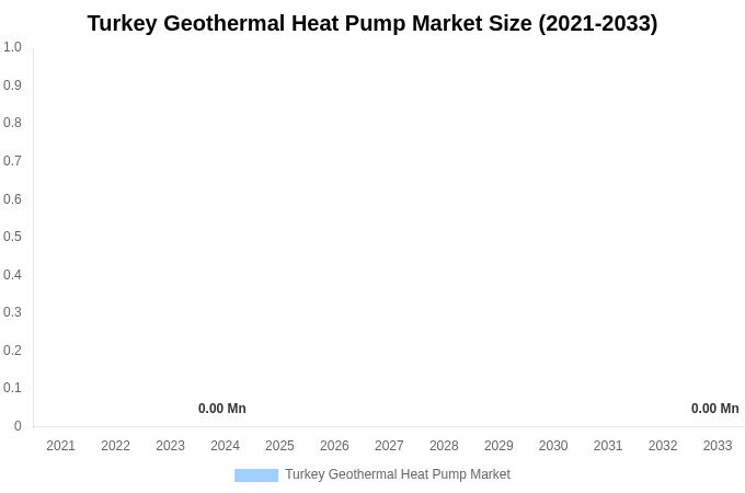 Turkey Geothermal Heat Pump Market Overview
