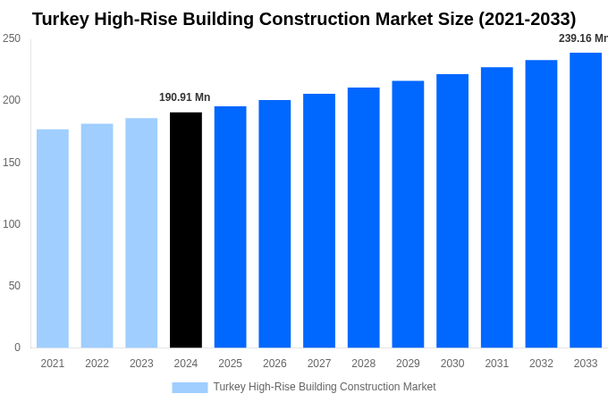 Turkey High-Rise Building Construction Market Overview