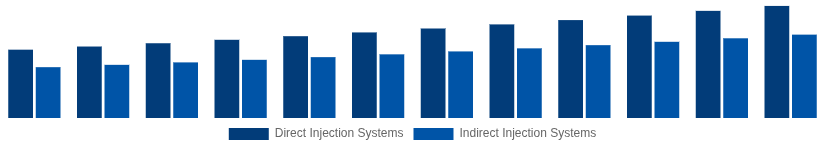 Turkey High Speed Diesel Engines Market Fuel Injection System 2025-2033