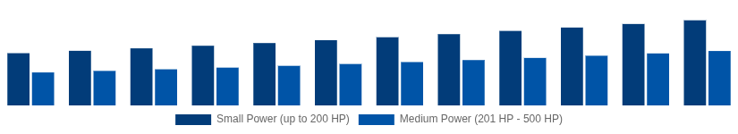 Turkey High Speed Diesel Engines Market Power Output 2025-2033