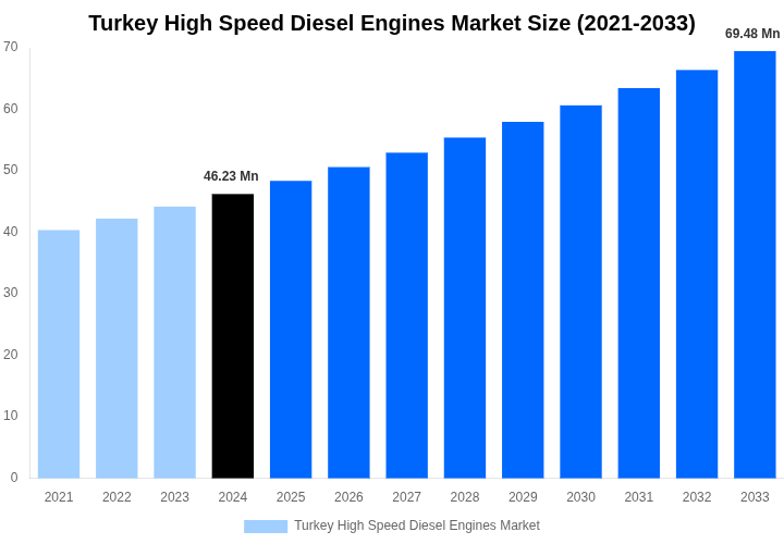 Turkey High Speed Diesel Engines Market Overview