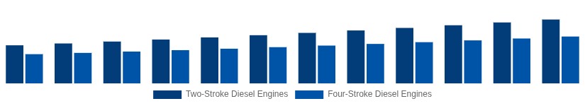 Turkey High Speed Diesel Engines Market Type of Engine 2025-2033