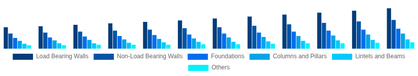 Turkey Hollow Bricks Market Application 2025-2033