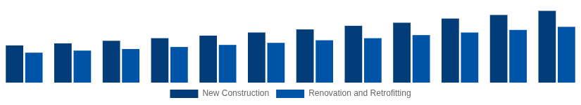 Turkey Hollow Bricks Market Construction Type 2025-2033