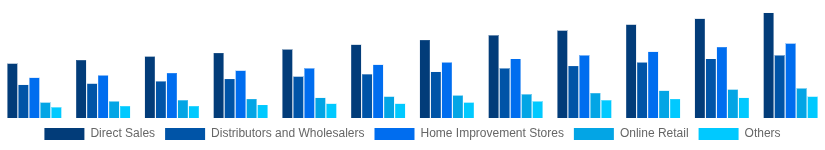 Turkey Hollow Bricks Market Distribution Channel 2025-2033