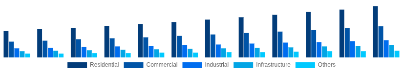 Turkey Hollow Bricks Market End Use Industry 2025-2033