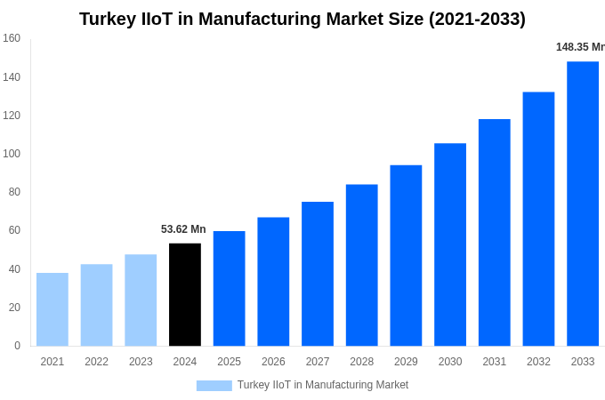 Turkey IIoT in Manufacturing Market Overview