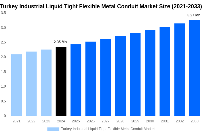 Turkey Industrial Liquid Tight Flexible Metal Conduit Market Overview