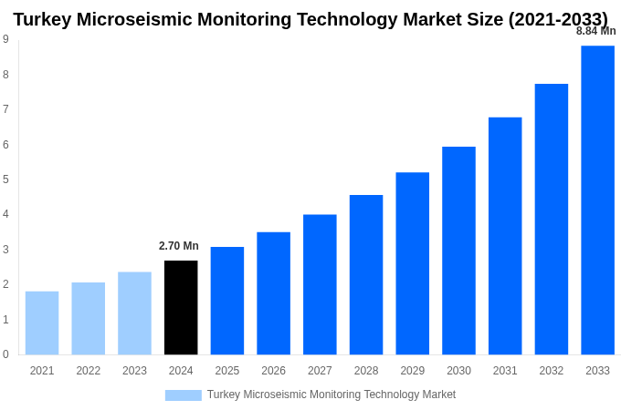 Turkey Microseismic Monitoring Technology Market Overview