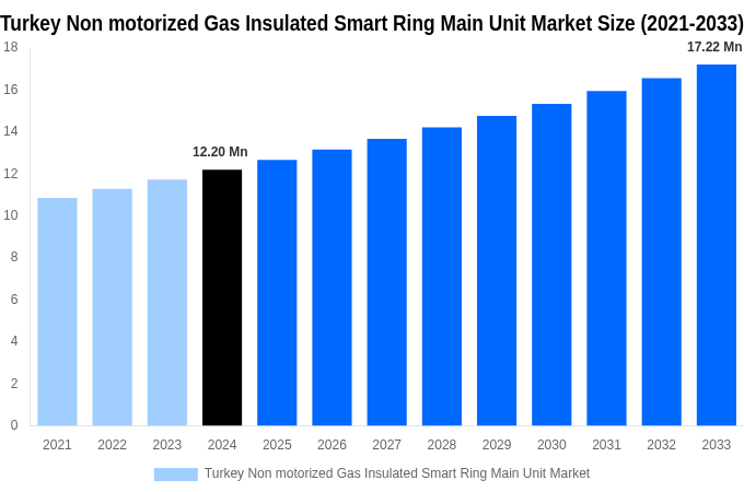 Turkey Non motorized Gas Insulated Smart Ring Main Unit Market Overview