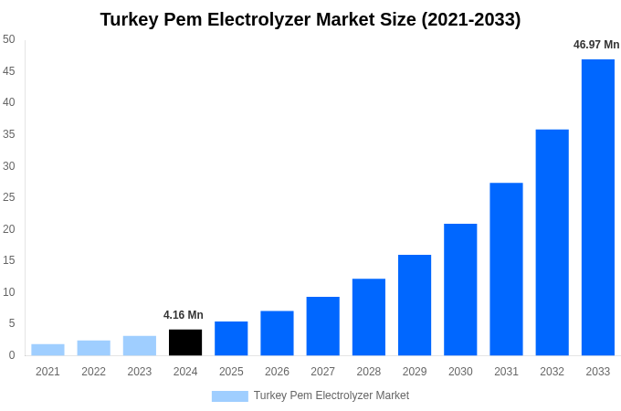 Turkey Pem Electrolyzer Market Overview