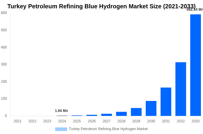 Turkey Petroleum Refining Blue Hydrogen Market Overview