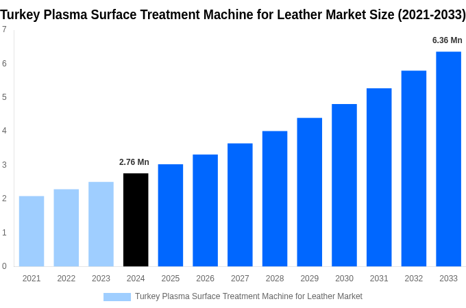 Turkey Plasma Surface Treatment Machine for Leather Market Overview