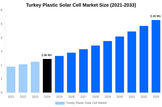 Turkey Plastic Solar Cell Market Overview