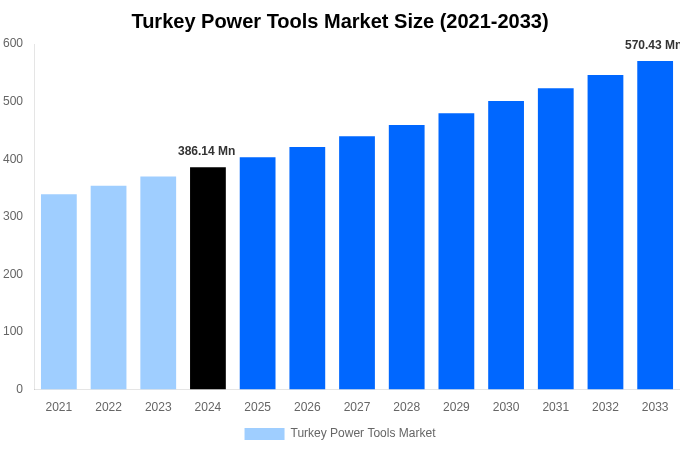 Turkey Power Tools Market Overview