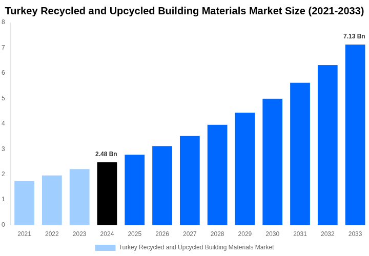 Turkey Recycled and Upcycled Building Materials Market Overview