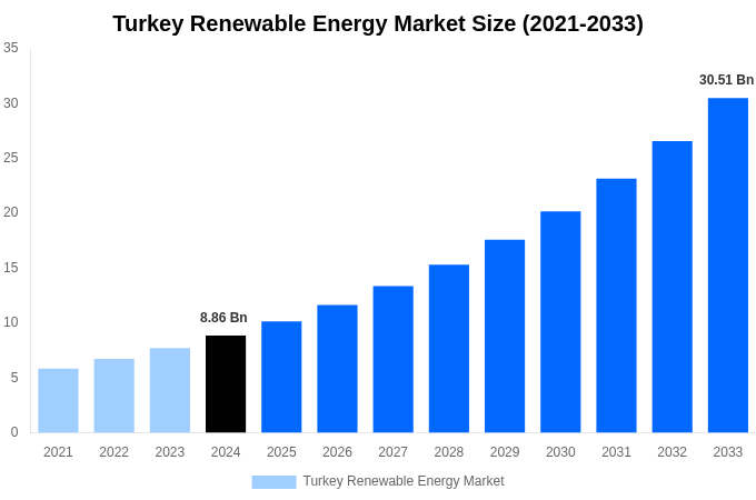 Turkey Renewable Energy Market Overview