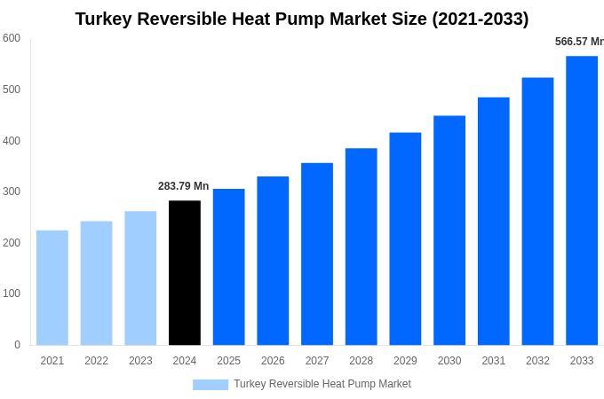 Turkey Reversible Heat Pump Market Overview