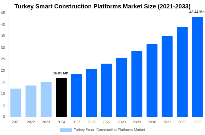 Turkey Smart Construction Platforms Market Overview