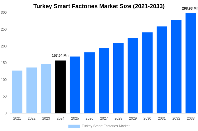 Turkey Smart Factories Market Overview