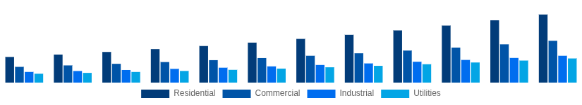Turkey Solar Inverter Market End User 2025-2033