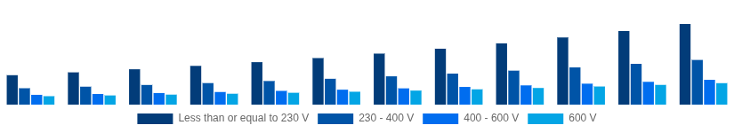 Turkey Solar Inverter Market Nominal Output Voltage 2025-2033