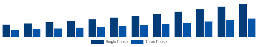 Turkey Solar Inverter Market Phase 2025-2033