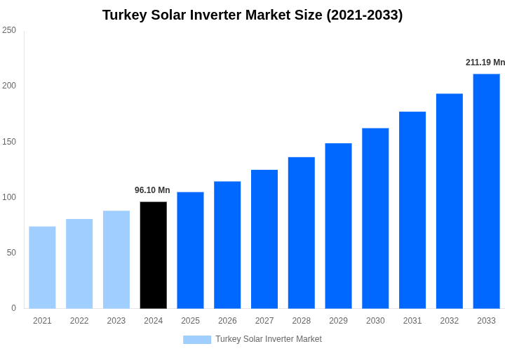 Turkey Solar Inverter Market Overview