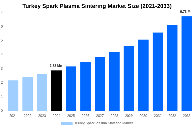 Turkey Spark Plasma Sintering Market Overview