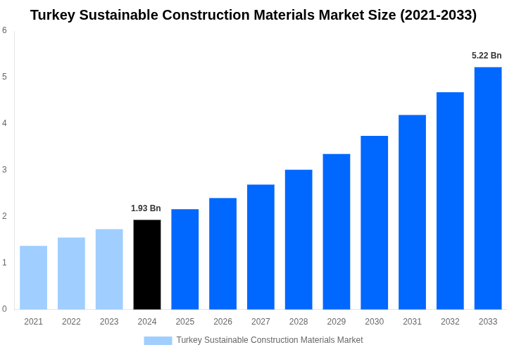 Turkey Sustainable Construction Materials Market Overview