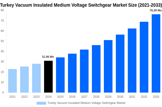 Turkey Vacuum Insulated Medium Voltage Switchgear Market Overview