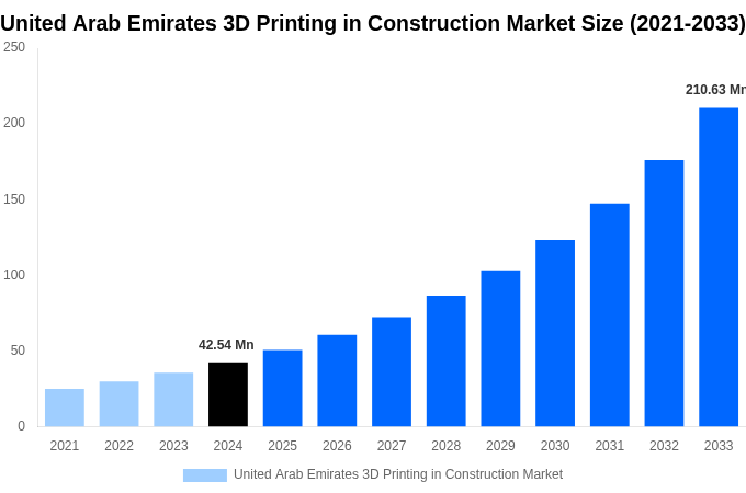 United Arab Emirates 3D Printing in Construction Market Overview