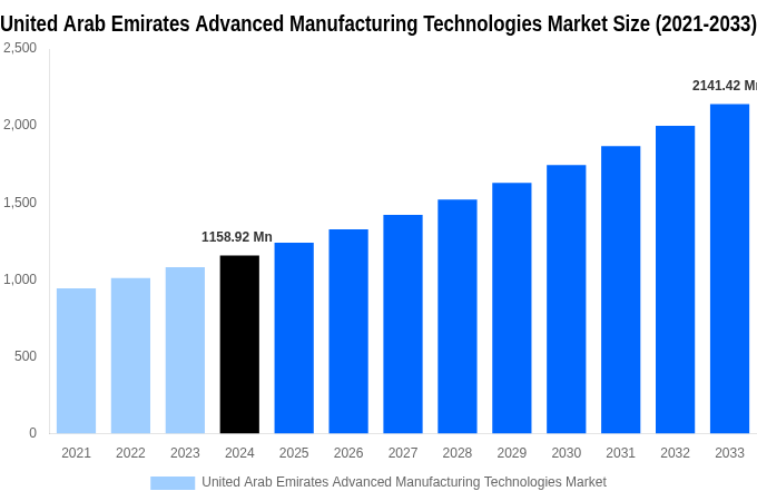 United Arab Emirates Advanced Manufacturing Technologies Market Overview