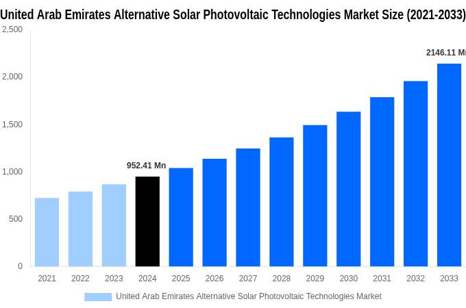 United Arab Emirates Alternative Solar Photovoltaic Technologies Market Overview