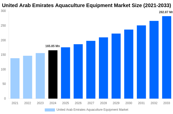 United Arab Emirates Aquaculture Equipment Market Overview